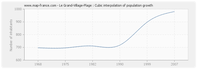 Le Grand-Village-Plage : Cubic interpolation of population growth